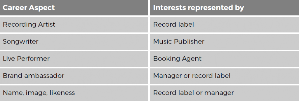 The Role Of Artist Managers And Booking Agents